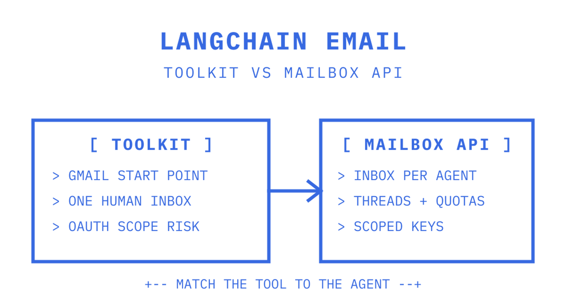 LangChain email panel contrasting a Gmail toolkit starting point with a mailbox-first API carrying per-agent inboxes