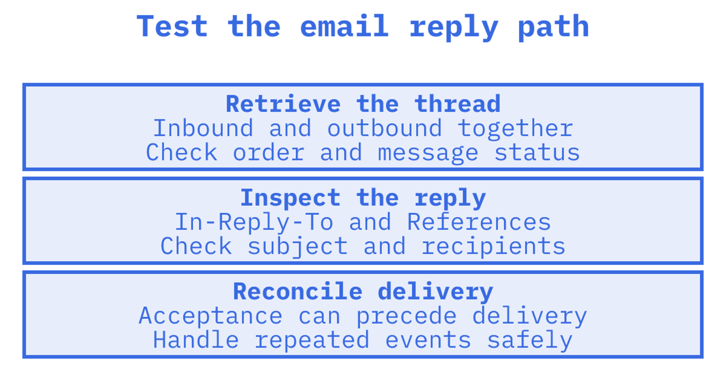 Engineer inspecting a reply and its place in an email conversation