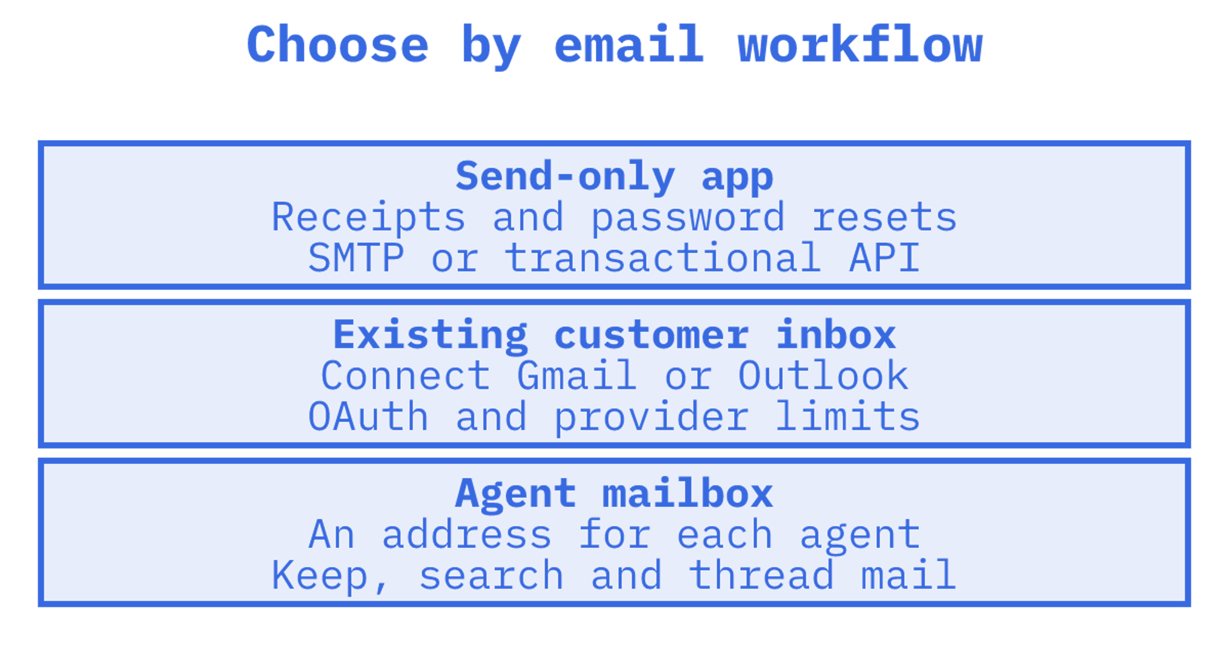 Engineer comparing email API options for a Node.js application