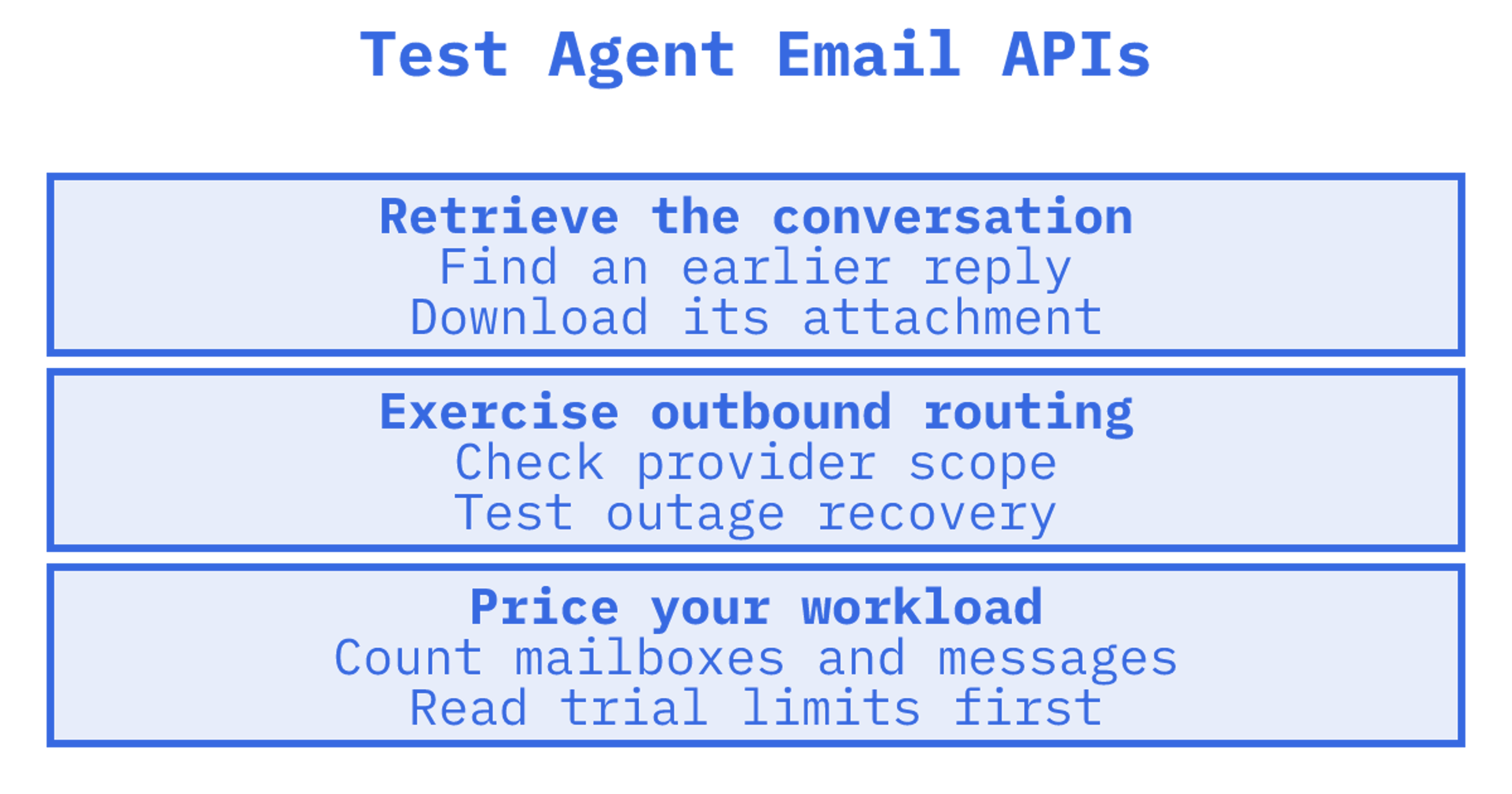 Email API checks for persistent agent mailboxes and outbound routing