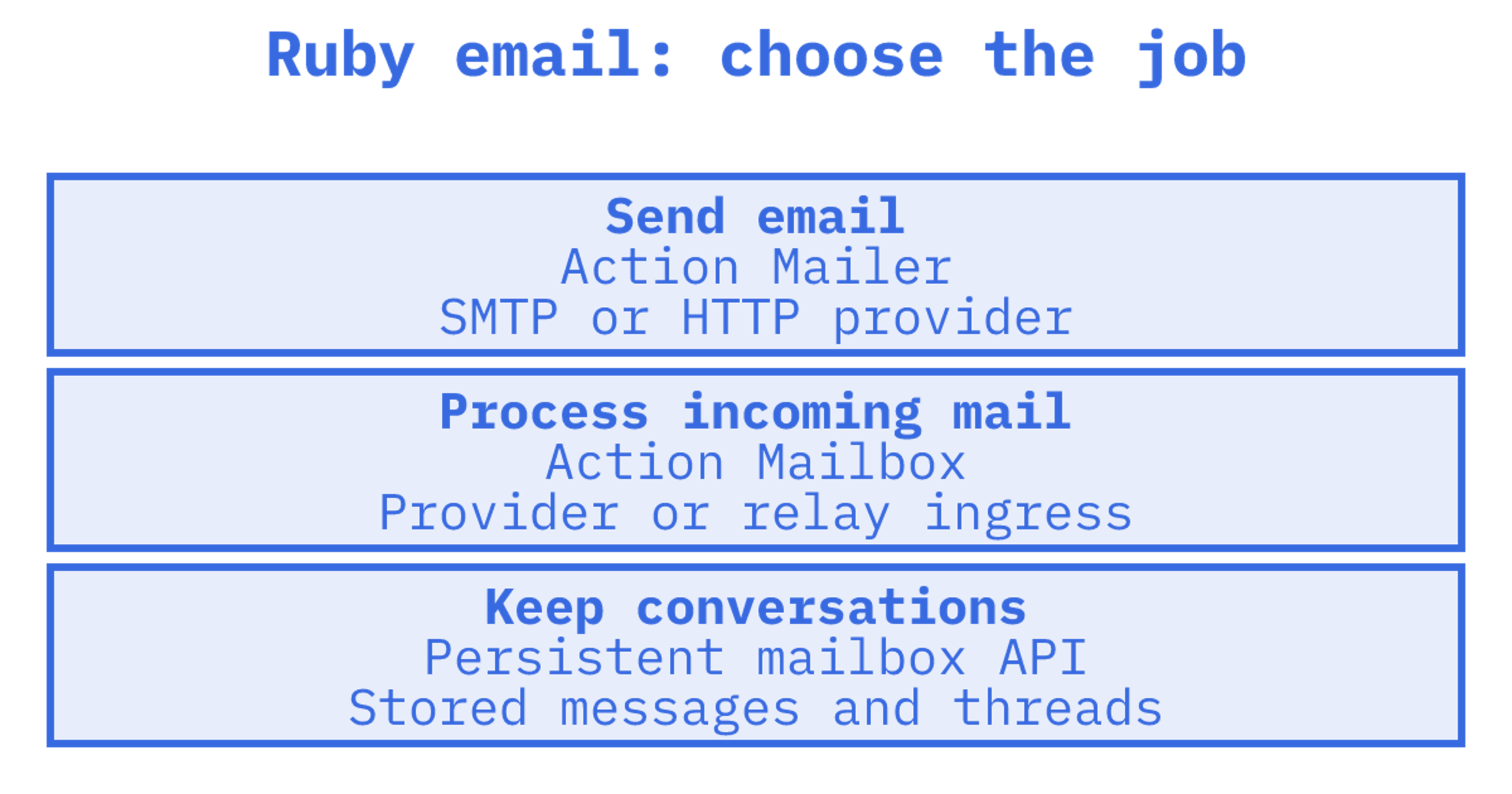 Engineer reviewing Rails email integration options