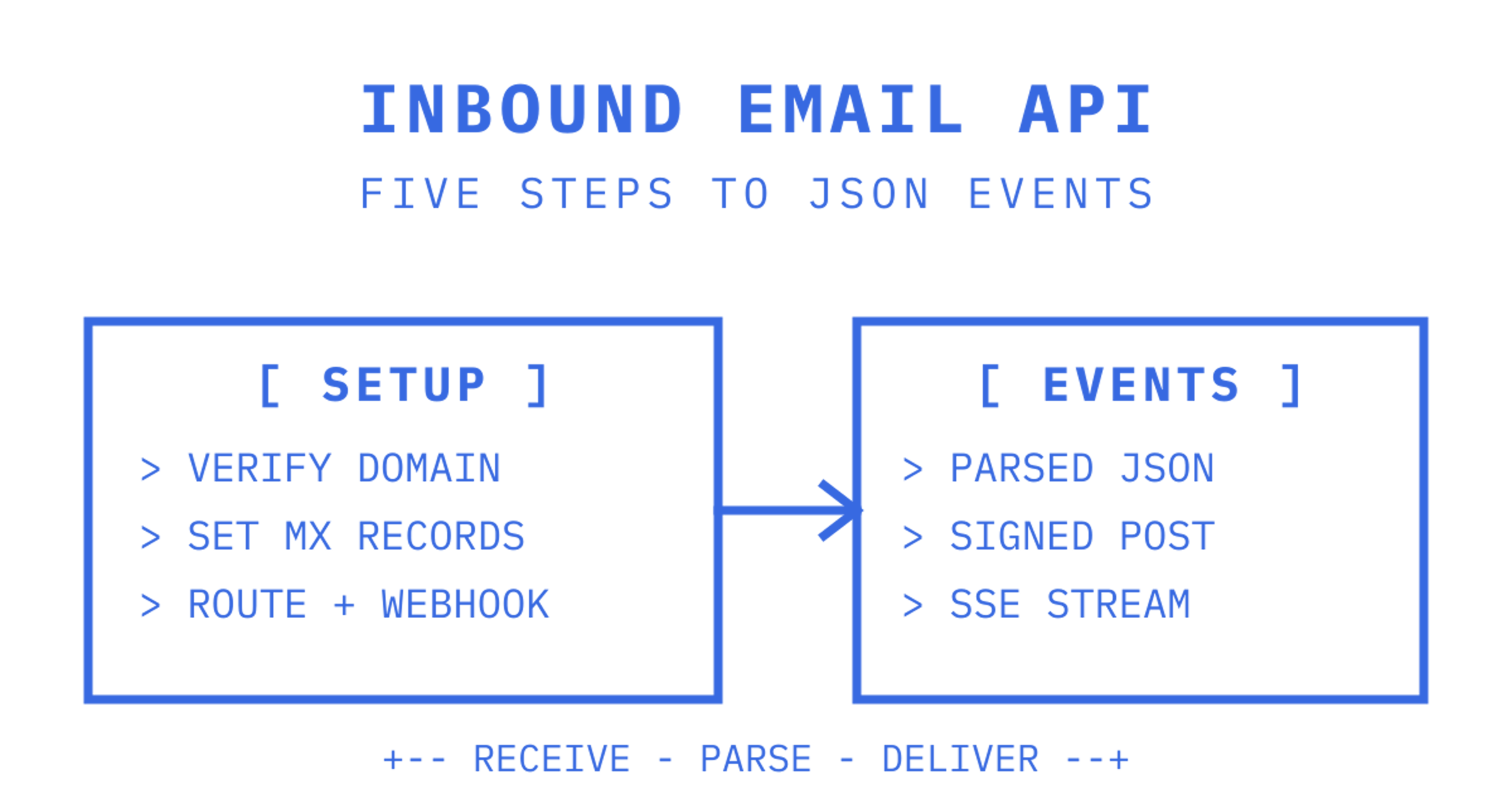 Five-step inbound email API setup flow from domain and MX records through MIME parsing to signed webhook delivery