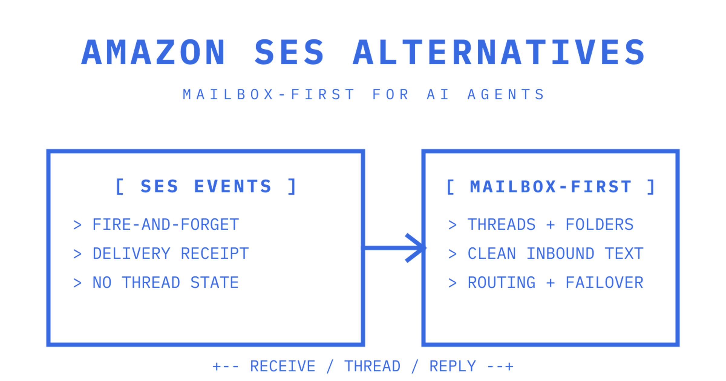 A terminal-style comparison of Amazon SES sending events with a mailbox-first platform holding threads, routing and failover for AI agents.