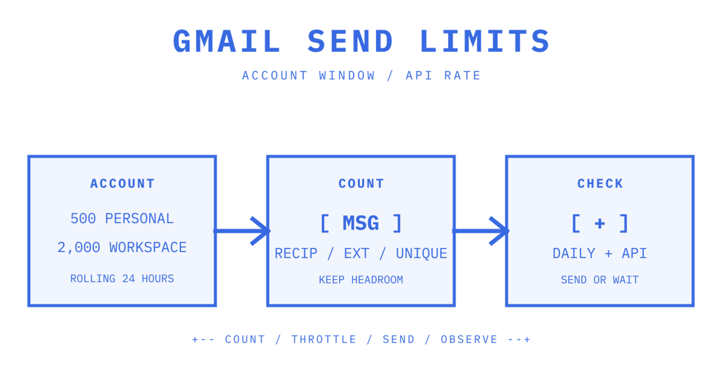 Gmail daily message limits and API rate quotas shown as separate counters